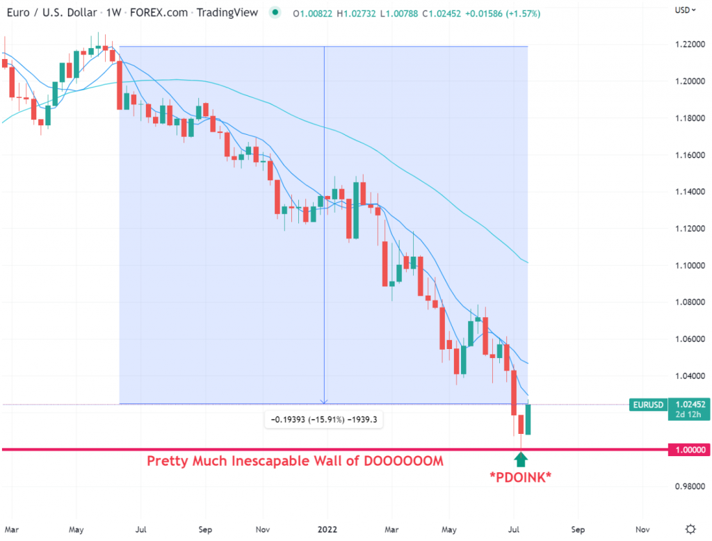 Last year of trading of EURUSD. It looks bad.