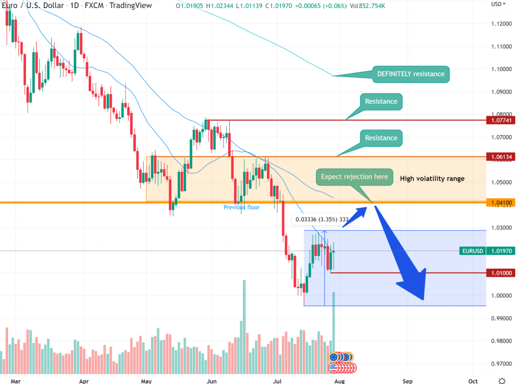 Pointers for a short trade plan on EURUSD